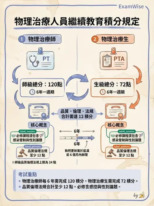 物治 - 物理治療師法核心 - AI 圖文解析預覽