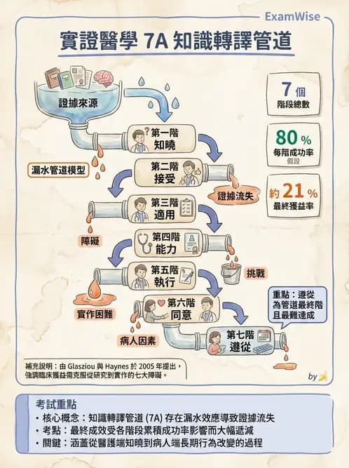 物治 - 實證臨床應用流程 - AI 圖文解析預覽