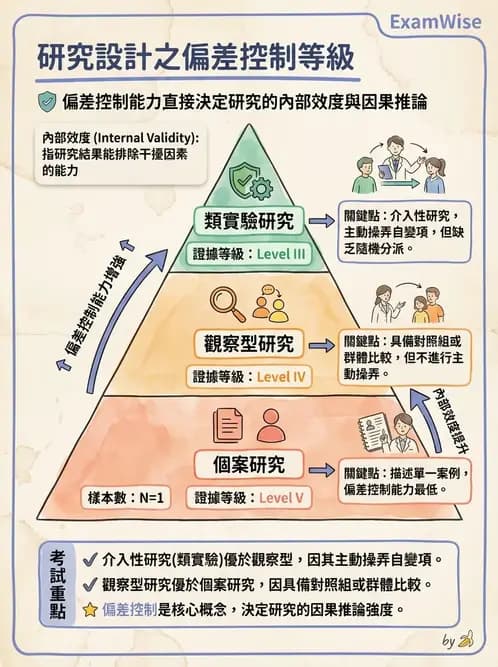 物治 - 研究設計與方法 - AI 圖文解析預覽