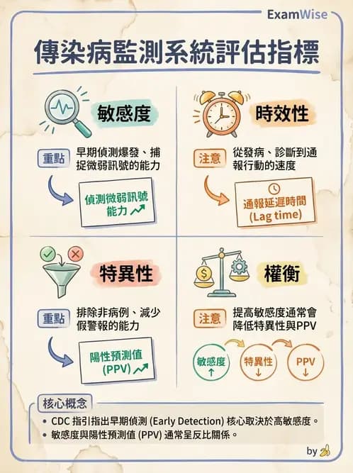 物治 - 流行病學與健康篩檢 - AI 圖文解析預覽