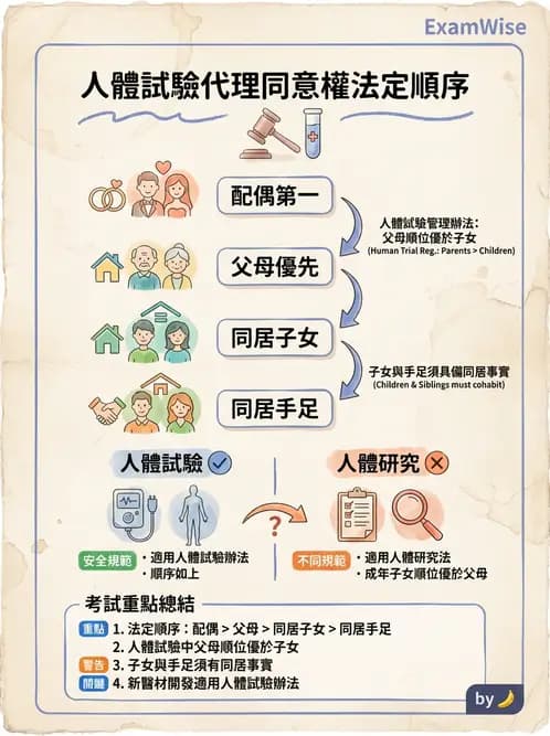 物治 - 研究倫理 - AI 圖文解析預覽