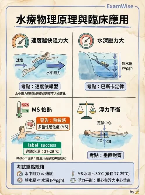 物治 - 水療 - AI 圖文解析預覽