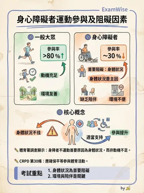 物治 - 無障礙環境與科技輔具 - AI 圖文解析預覽