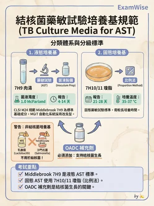 醫檢師 - 藥敏試驗方法 - AI 圖文解析預覽