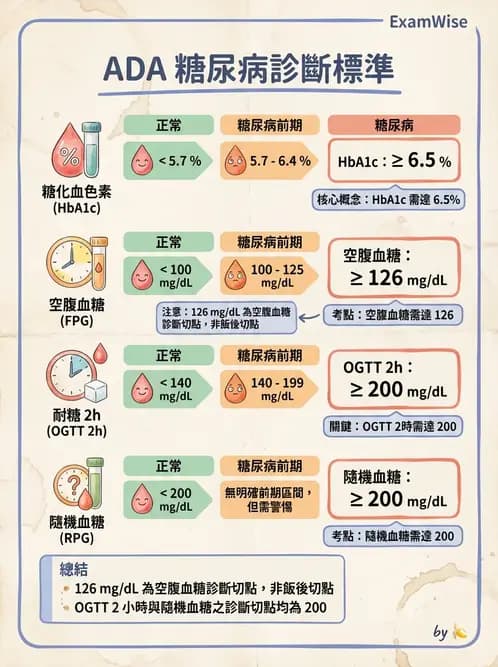 醫檢師 - 醣類代謝與糖尿病 - AI 圖文解析預覽