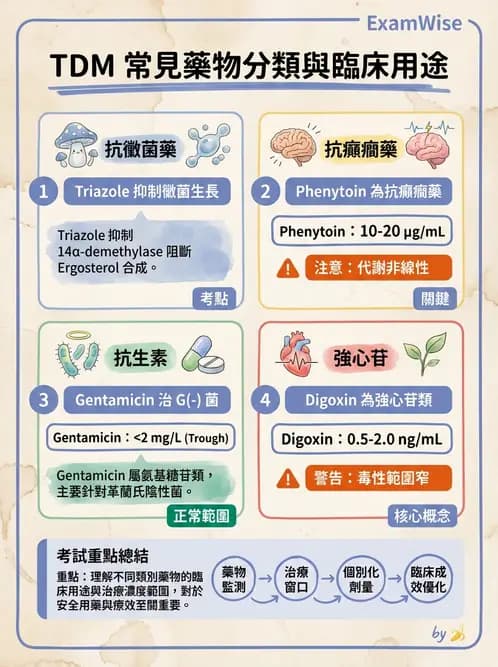 醫檢師 - 治療藥物監測與毒物學 - AI 圖文解析預覽