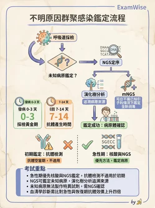 醫檢師 - 病毒檢驗技術 - AI 圖文解析預覽