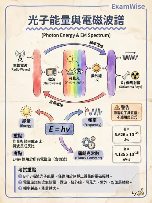 放射 - 光子衰減與係數計算 - AI 圖文解析預覽