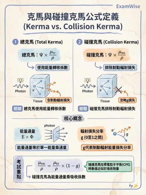 放射 - 劑量物理量與單位 - AI 圖文解析預覽