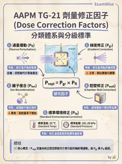放射 - 劑量測定與計算 - AI 圖文解析預覽