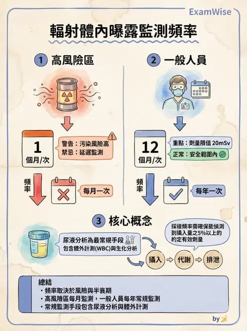 放射 - 輻射防護實務與環境監測 - AI 圖文解析預覽