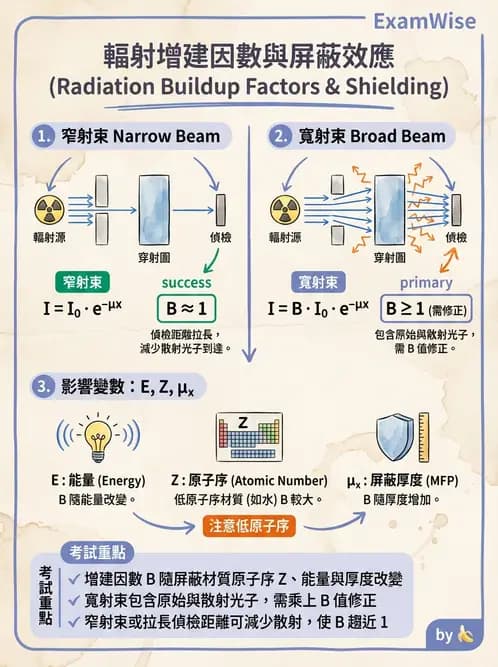 放射 - 屏蔽計算 - AI 圖文解析預覽