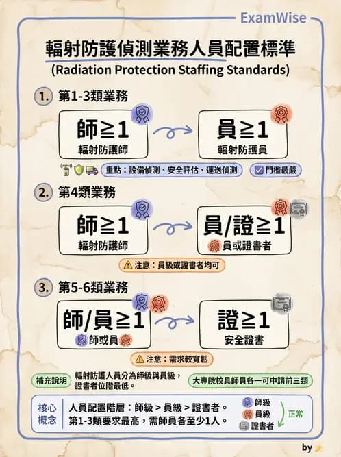 放射 - 人員資格與組織管理 - AI 圖文解析預覽
