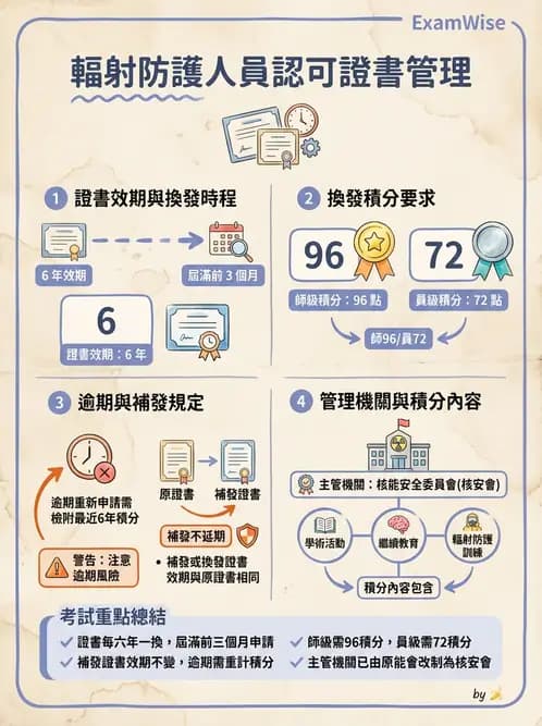 放射 - 人員資格與組織管理 - AI 圖文解析預覽