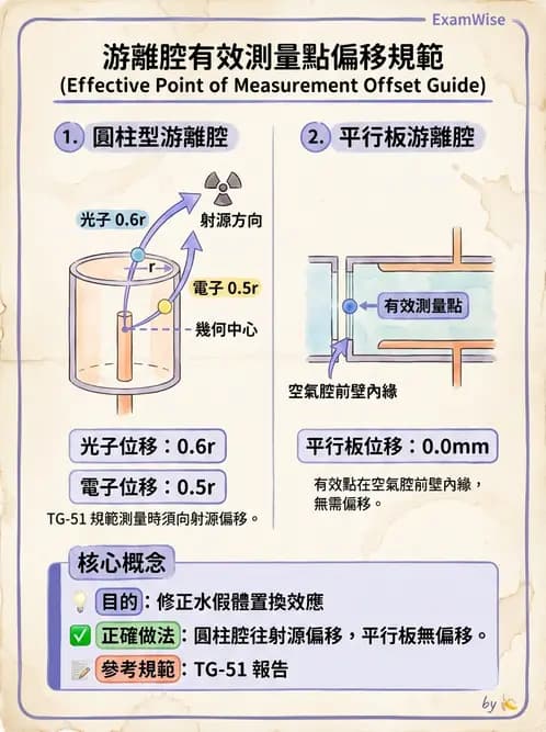 放射 - 游離腔劑量測量 - AI 圖文解析預覽
