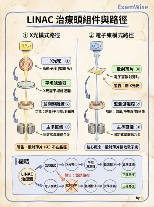 放射 - 遠隔治療機—機器結構與射束物理 - AI 圖文解析預覽