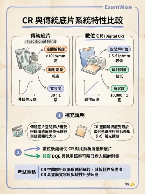 放射 - 電腦放射攝影(CR)原理與應用 - AI 圖文解析預覽