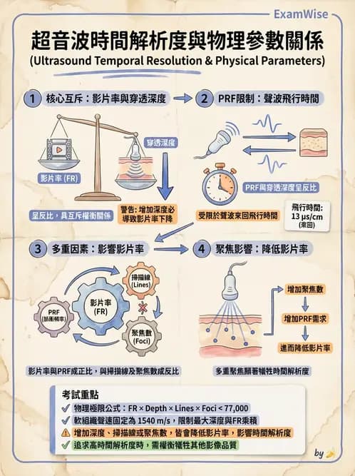 放射 - 超音波物理與系統原理 - AI 圖文解析預覽