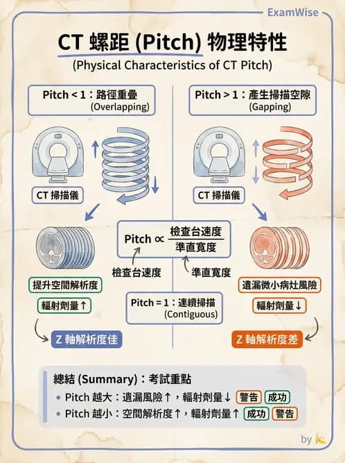 放射 - CT物理原理與掃描技術 - AI 圖文解析預覽