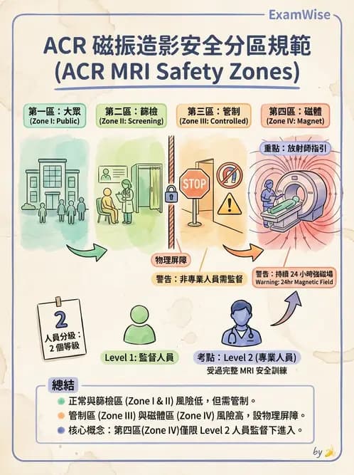 放射 - MRI安全與顯影劑 - AI 圖文解析預覽