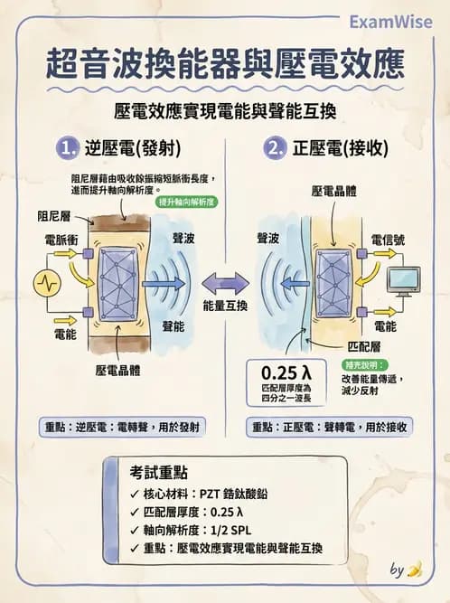 放射 - 超音波物理與技術 - AI 圖文解析預覽