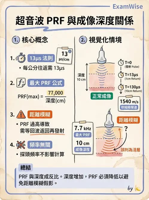 放射 - 超音波物理與技術 - AI 圖文解析預覽