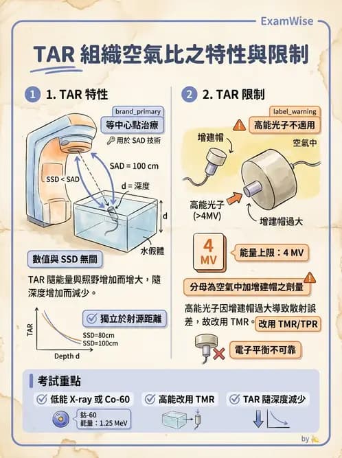 放射 - 劑量計算參數概念與轉換 - AI 圖文解析預覽