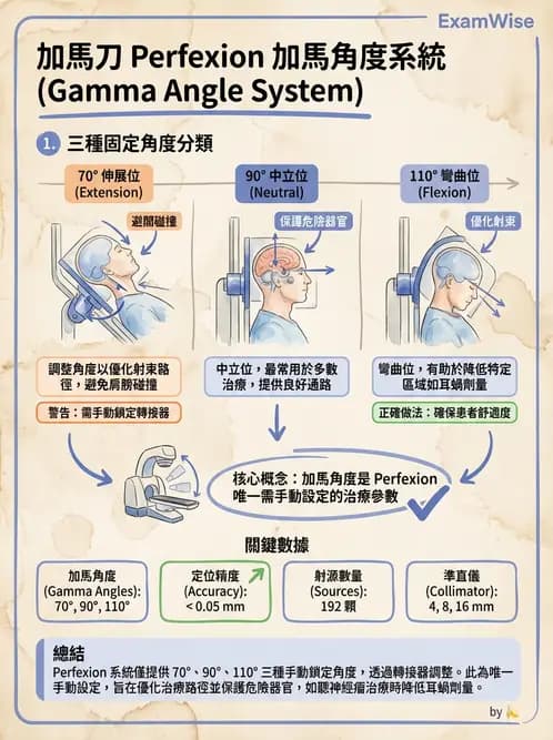 放射 - SRS/SRT設備與劑量物理 - AI 圖文解析預覽