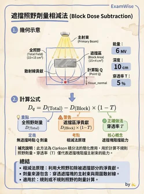 放射 - 劑量增建、散射因子與假體量測 - AI 圖文解析預覽