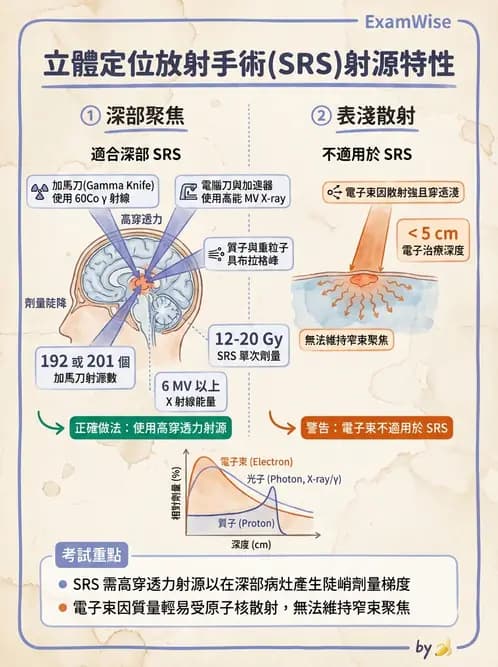 放射 - SRS/SRT設備與劑量物理 - AI 圖文解析預覽
