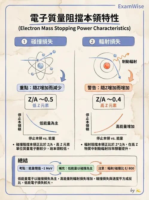 放射 - 電子射束物理特性與劑量分布 - AI 圖文解析預覽