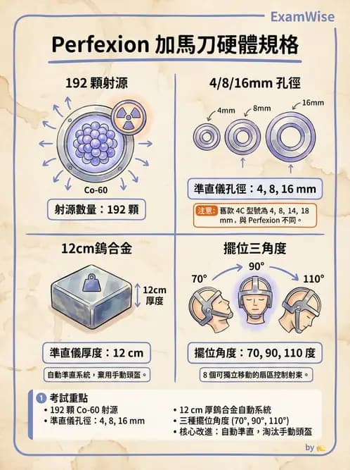 放射 - SRS/SRT設備與劑量物理 - AI 圖文解析預覽