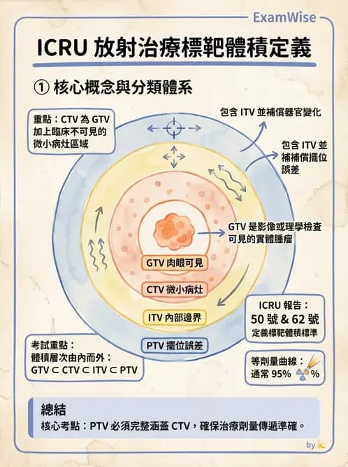 放射 - 放射治療靶區與劑量規範 - AI 圖文解析預覽