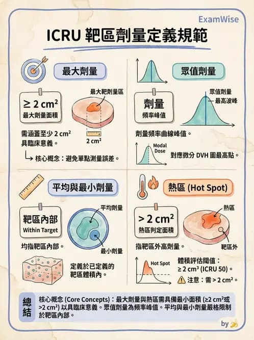 放射 - 放射治療靶區與劑量規範 - AI 圖文解析預覽