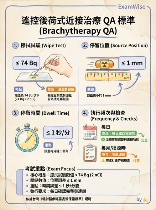 放射 - 近接治療品保 - AI 圖文解析預覽