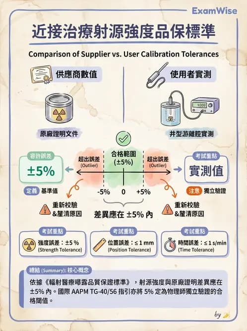 放射 - 近接治療品保 - AI 圖文解析預覽
