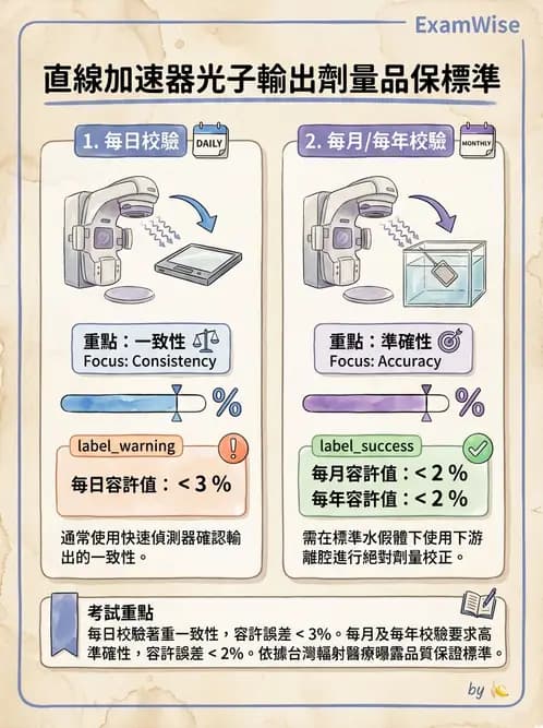 放射 - 直線加速器品保規範 - AI 圖文解析預覽