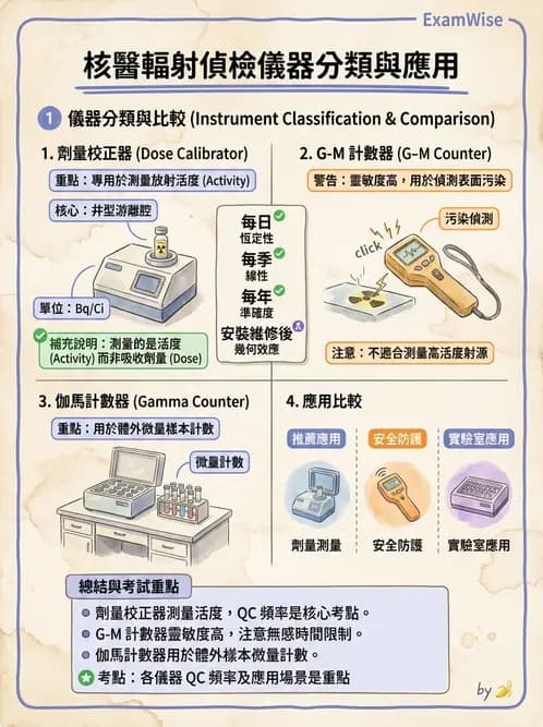 放射 - 充氣式偵測器 - AI 圖文解析預覽