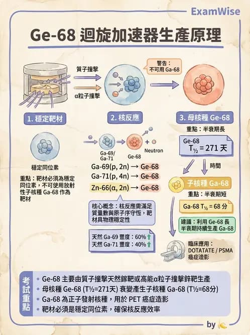 放射 - 核種生產與孳生器 - AI 圖文解析預覽