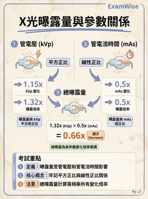 放射 - 曝光因子與影像品質 - AI 圖文解析預覽
