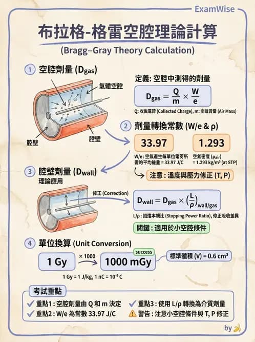放射 - 劑量測定與計算 - AI 圖文解析預覽