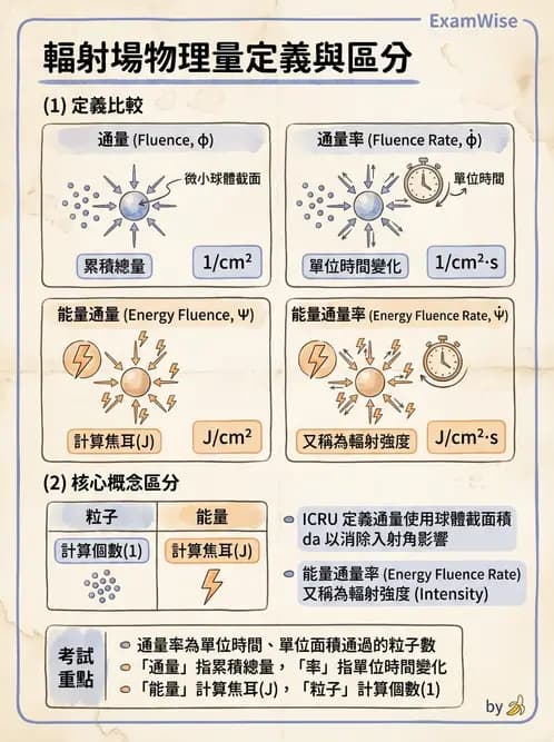 放射 - 劑量物理量與單位 - AI 圖文解析預覽