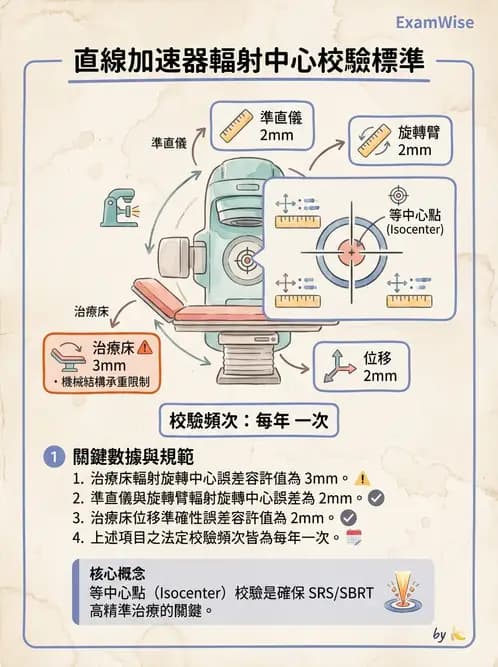 放射 - 醫療曝露品質保證 - AI 圖文解析預覽
