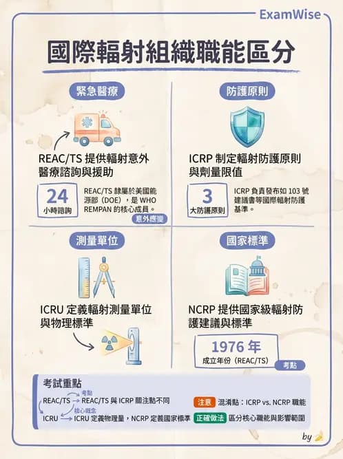 放射 - 輻射防護實務與環境監測 - AI 圖文解析預覽