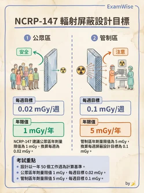 放射 - 屏蔽設計與材料選擇 - AI 圖文解析預覽
