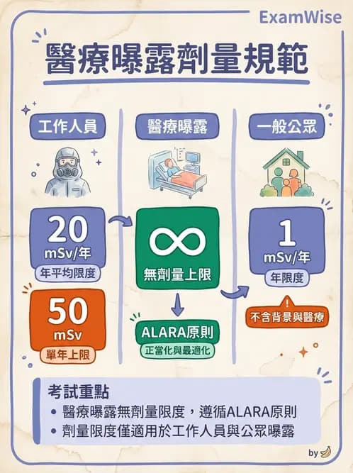 放射 - 劑量標準與防護原則 - AI 圖文解析預覽