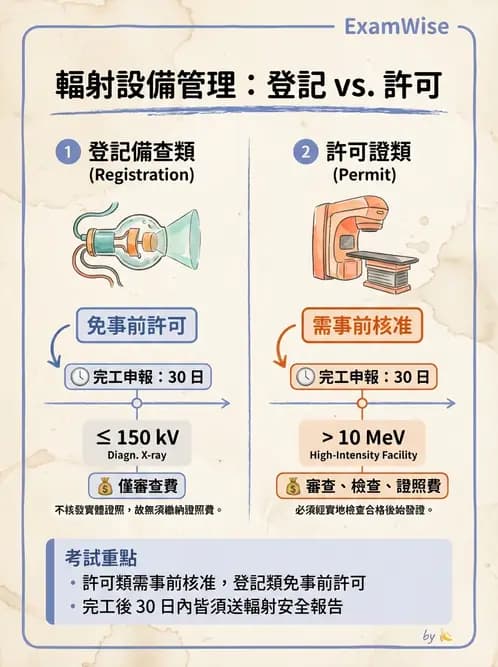 放射 - 輻射作業管理與設施許可 - AI 圖文解析預覽
