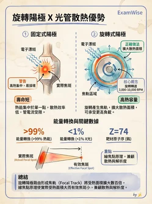 放射 - X光球管與高壓電路 - AI 圖文解析預覽