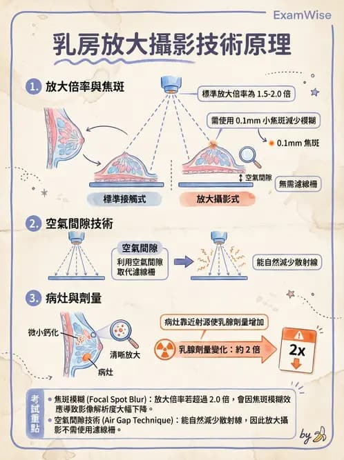 放射 - 乳房攝影裝置與影像品質 - AI 圖文解析預覽