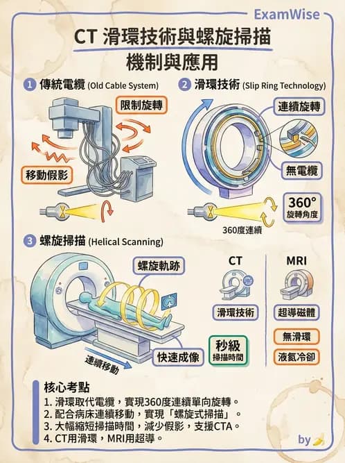 放射 - 電腦斷層攝影原理與技術 - AI 圖文解析預覽